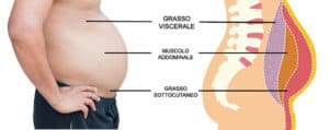 adiposita addominale negli uomini